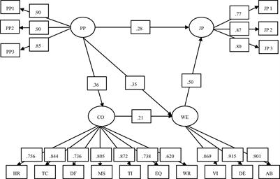 Relationship Between Proactive Personality and Job Performance of Chinese Nurses: The Mediating Role of Competency and Work Engagement